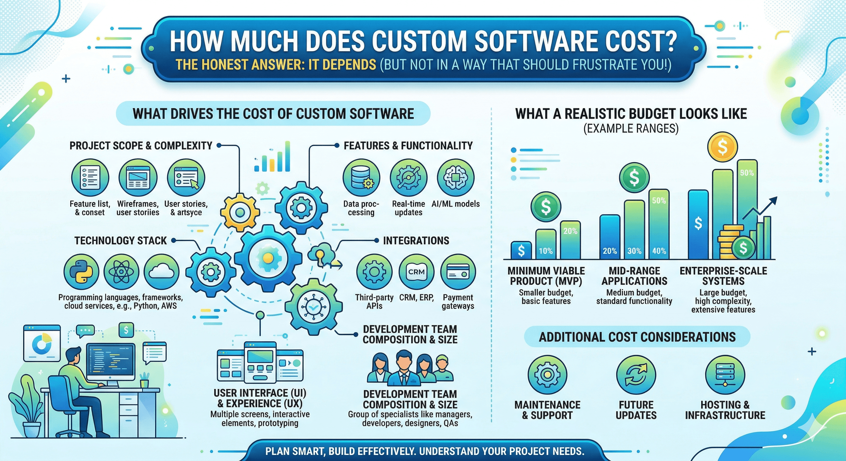 Infographic showing what drives custom software cost: project scope, technology stack, integrations, and realistic budget ranges from MVP to enterprise